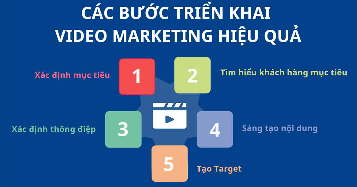 các bước triển khai video marketing